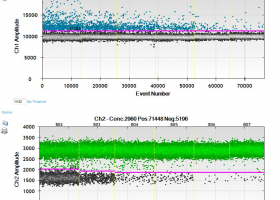  Dilution series of transgenic maize DNA sample (amplification with droplet digital PCR). (Photo: David Dobnik)